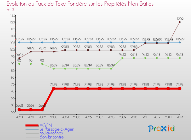 Evolution du taux de la taxe foncière sur les immeubles et terrains non batis pour AGEN et les communes proches de 2000 à 2014 Comparaison des taux de la taxe foncière sur les immeubles et terrains non batis pour AGEN et les communes voisines de 2000 à 2014