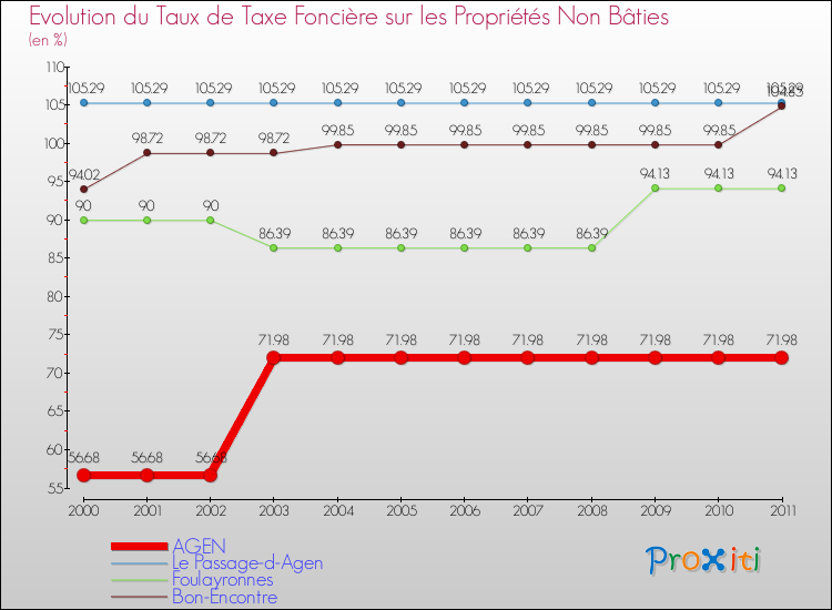 Evolution du taux de la taxe foncière sur les immeubles et terrains non batis pour AGEN et les communes proches Comparaison des taux de la taxe foncière sur les immeubles et terrains non batis pour AGEN et les communes voisines