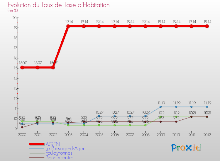 Evolution du taux de la taxe d'habitation pour AGEN et les communes proches Comparaison des taux de la taxe d'habitation pour AGEN et les communes voisines