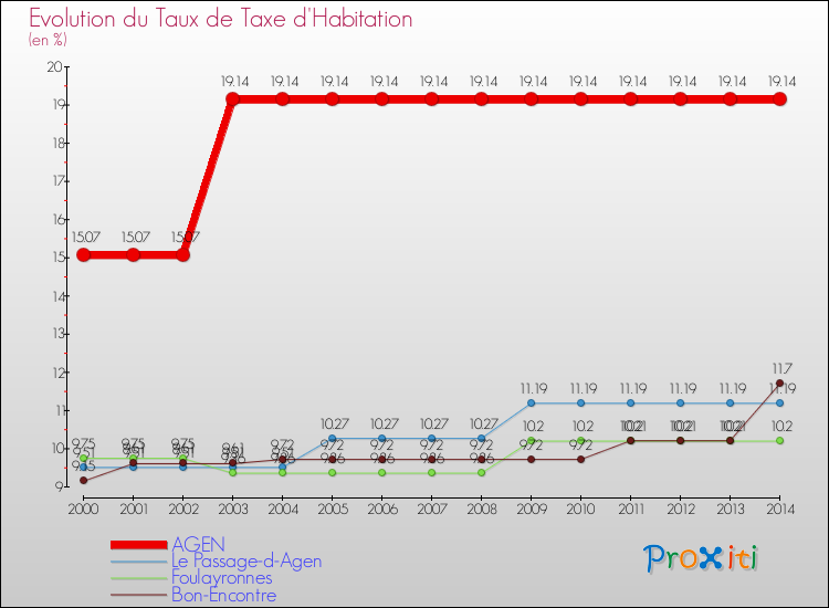 Evolution du taux de la taxe d'habitation pour AGEN et les communes proches de 2000 à 2014 Comparaison des taux de la taxe d'habitation pour AGEN et les communes voisines de 2000 à 2014