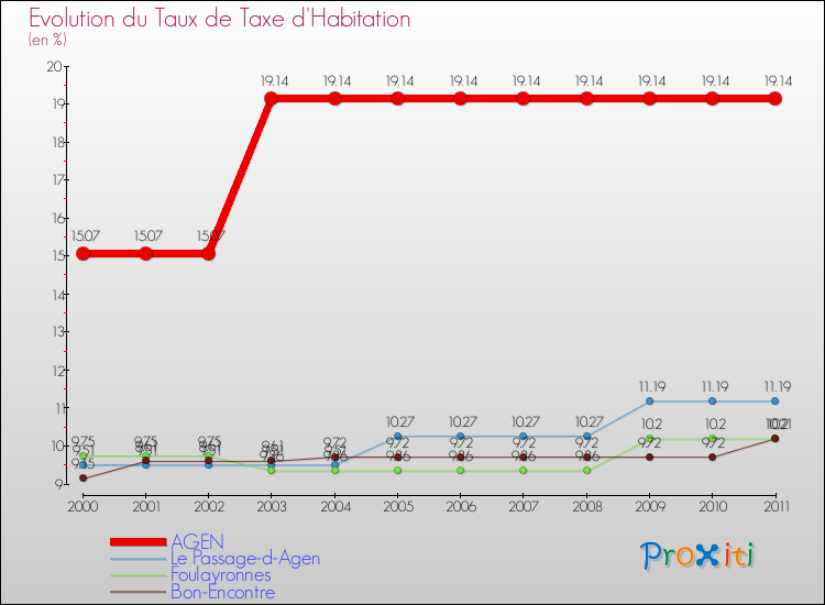 Evolution du taux de la taxe d'habitation pour AGEN et les communes proches Comparaison des taux de la taxe d'habitation pour AGEN et les communes voisines