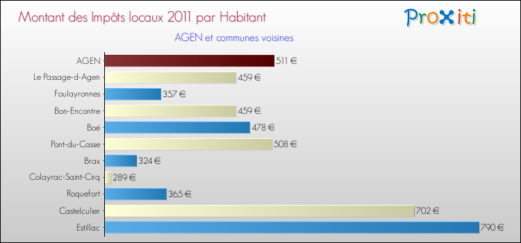 Montant des impôts locaux par Habitant pour AGEN et les communes proches Comparaison des impôts locaux par habitant pour AGEN et les communes voisines