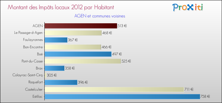 Montant des impôts locaux par Habitant pour AGEN et les communes proches Comparaison des impôts locaux par habitant pour AGEN et les communes voisines