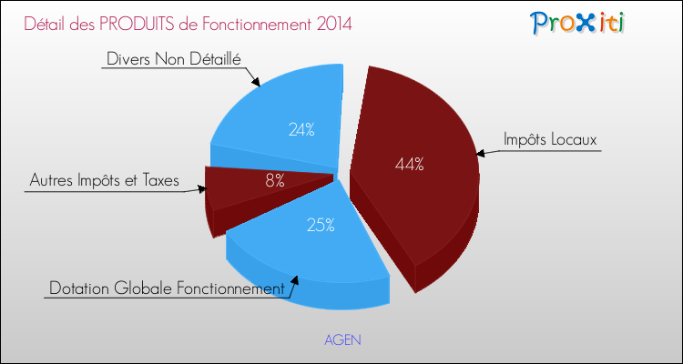 Budget de Fonctionnement 2014 pour la commune de AGEN