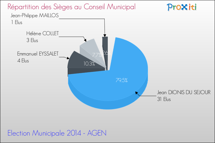 Elections Municipales 2014 - Répartition des élus au conseil municipal entre les listes à l'issue du 1er Tour pour la commune de AGEN