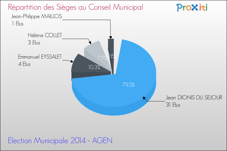 Répartition des élus au conseil municipal entre les listes à l'issue du 1er Tour des Elections Municipales 2014 de la commune de AGEN Elections Municipales 2014 - Répartition des élus au conseil municipal entre les listes à l'issue du 1er Tour pour la commune de AGEN
