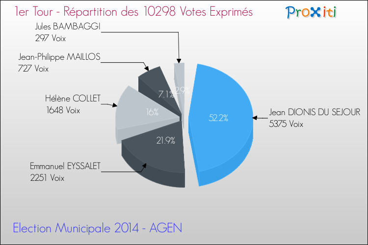 Répartition des votes exprimés au 1er Tour des Elections Municipales 2014 de la commune de AGEN Elections Municipales 2014 - Répartition des votes exprimés au 1er Tour pour la commune de AGEN