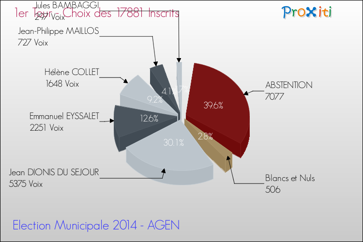 Elections Municipales 2014 - Résultats par rapport aux inscrits au 1er Tour pour la commune de AGEN