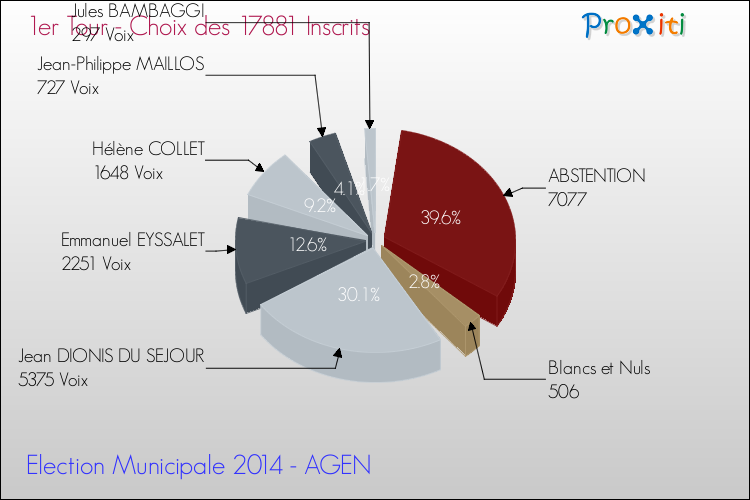 Résultats par rapport aux inscrits au 1er Tour des Elections Municipales 2014 de la commune de AGEN Elections Municipales 2014 - Résultats par rapport aux inscrits au 1er Tour pour la commune de AGEN