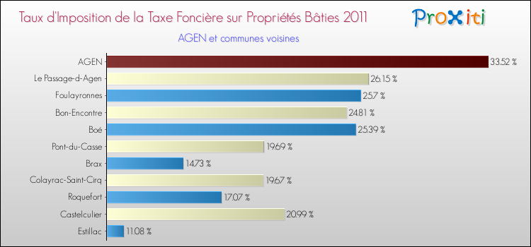 Taux d'imposition de la taxe foncière sur le bati 2011 pour AGEN et les communes proches Comparaison des taux d'imposition de la taxe foncière sur le bati 2011 pour AGEN et les communes voisines