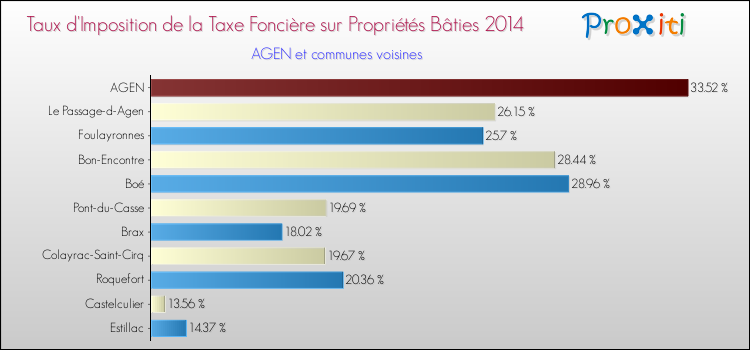 Taux d'imposition de la taxe foncière sur le bati 2014 pour AGEN et les communes proches Comparaison des taux d'imposition de la taxe foncière sur le bati 2014 pour AGEN et les communes voisines