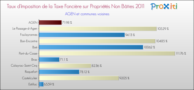 Taux d'imposition de la taxe foncière sur les immeubles et terrains non batis 2011 pour AGEN et les communes proches Comparaison des taux d'imposition de la taxe foncière sur les immeubles et terrains non batis 2011 pour AGEN et les communes voisines