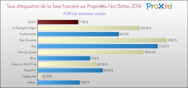 Taux d'imposition de la taxe foncière sur les immeubles et terrains non batis 2014 pour AGEN et les communes proches Comparaison des taux d'imposition de la taxe foncière sur les immeubles et terrains non batis 2014 pour AGEN et les communes voisines