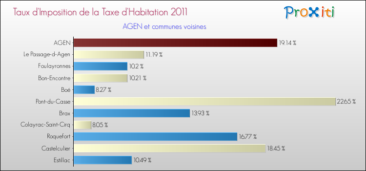 Taux d'imposition de la taxe d'habitation 2011 pour AGEN et les communes proches Comparaison des taux d'imposition de la taxe d'habitation 2011 pour AGEN et les communes voisines