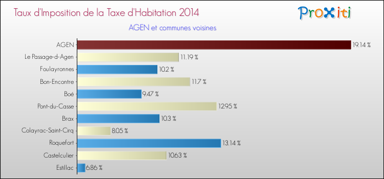 Taux d'imposition de la taxe d'habitation 2014 pour AGEN et les communes proches Comparaison des taux d'imposition de la taxe d'habitation 2014 pour AGEN et les communes voisines