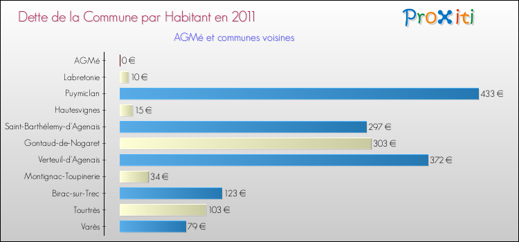 Dette par habitant de la commune en 2011 pour AGMé et les communes proches Comparaison de la dette par habitant de la commune en 2011 pour AGMé et les communes voisines