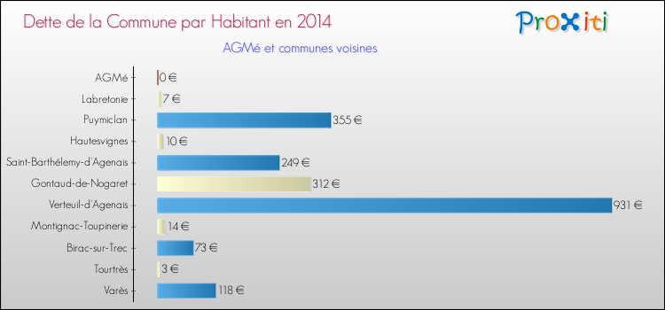 Dette par habitant de la commune en 2014 pour AGMé et les communes proches Comparaison de la dette par habitant de la commune en 2014 pour AGMé et les communes voisines