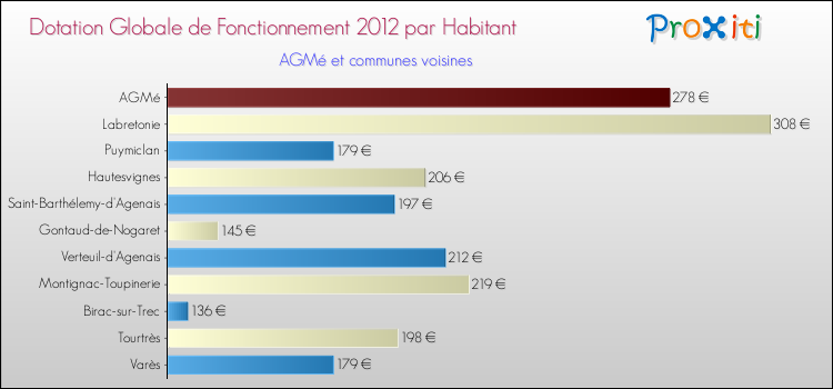 Montant des dotations globales de fonctionnement DGF par Habitant pour AGMé et les communes proches Comparaison des des dotations globales de fonctionnement DGF par habitant pour AGMé et les communes voisines