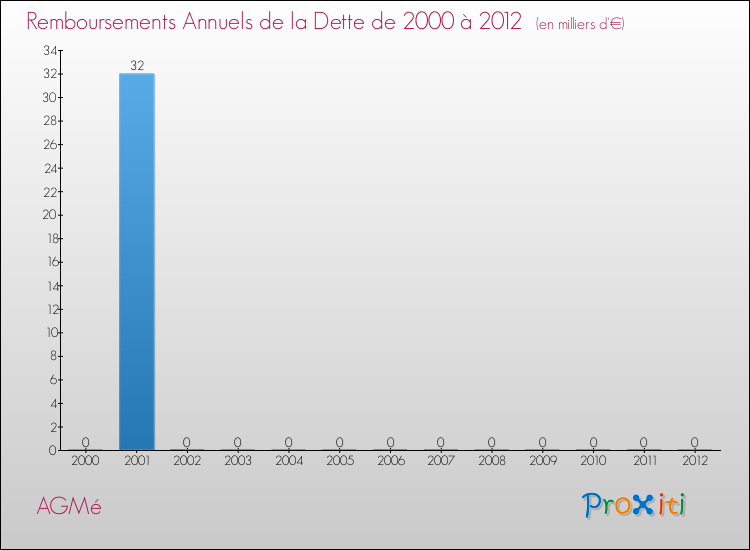 Evolution de l'annuité de la dette pour la commune de AGMé de 2000 à 2012 Annuités de la dette pour AGMé de 2000 à 2012