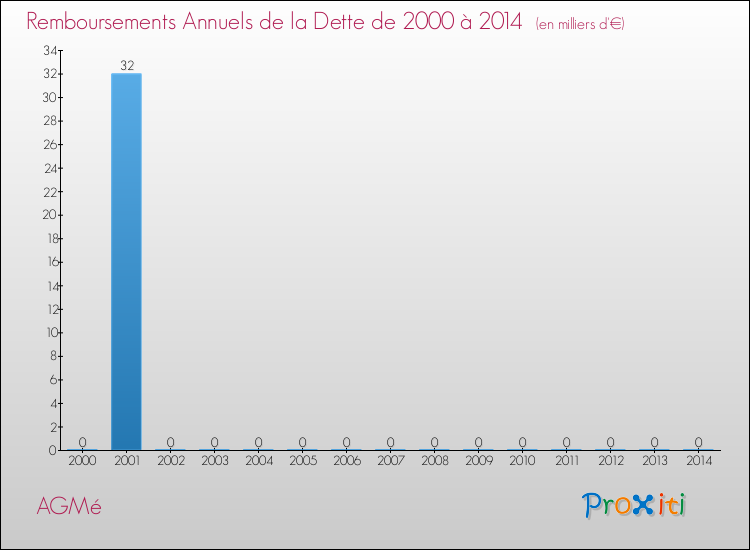 Evolution de l'annuité de la dette pour la commune de AGMé de 2000 à 2014 Annuités de la dette pour AGMé de 2000 à 2014