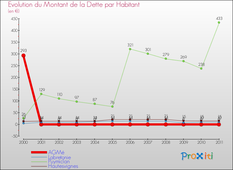 Evolution de la dette par habitant pour la commune de AGMé et les communes proches Comparaison de la dette par habitant pour AGMé et les communes voisines