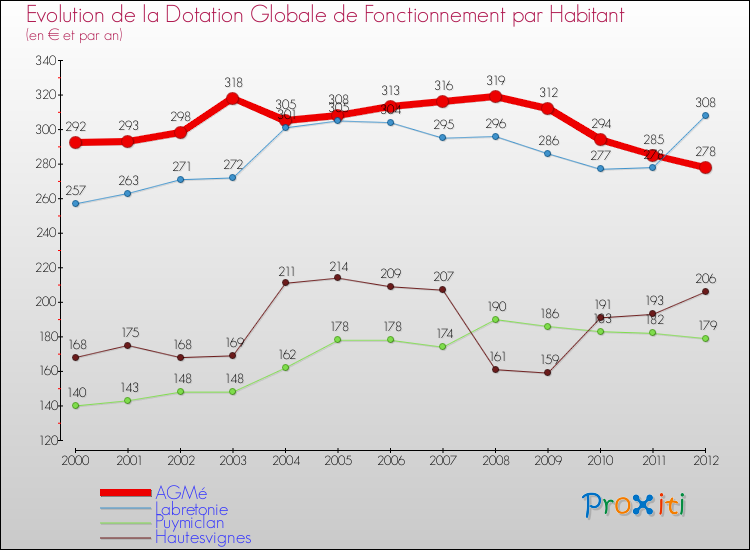 Evolution et montant de la dotation globale de fonctionnement par Habitant pour AGMé et les communes proches Comparaison des dotations globales de fonctionnement par habitant pour AGMé et les communes voisines