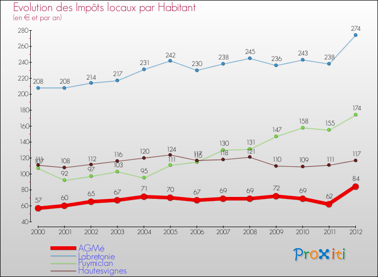 Evolution et montant des impôts locaux par Habitant pour AGMé et les communes proches Comparaison des impôts locaux par habitant pour AGMé et les communes voisines