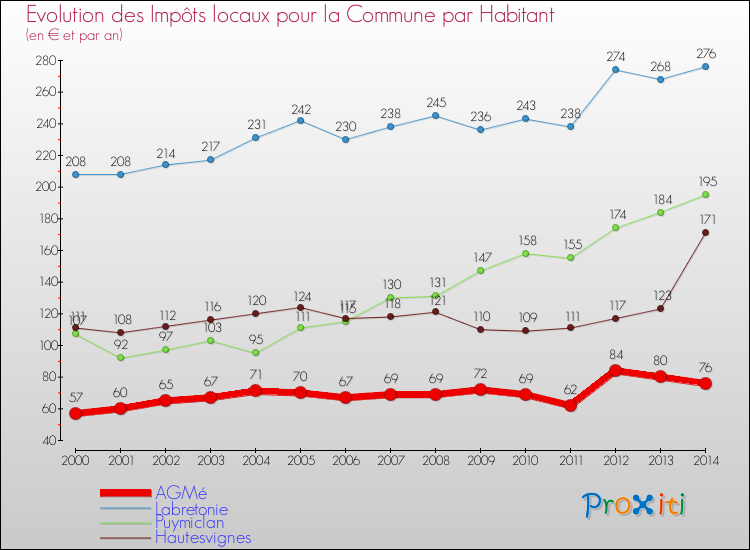 Evolution et montant des impôts locaux par Habitant pour AGMé et les communes proches de 2000 à 2014 Comparaison des impôts locaux par habitant pour AGMé et les communes voisines de 2000 à 2014