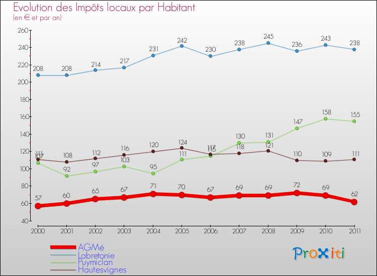Evolution et montant des impôts locaux par Habitant pour AGMé et les communes proches Comparaison des impôts locaux par habitant pour AGMé et les communes voisines
