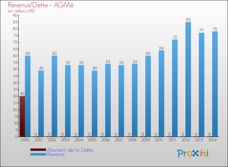 Evolution comparée de la dette et des revenus pour la commune de AGMé de 2000 à 2014 Comparaison de la dette et des revenus pour AGMé de 2000 à 2014