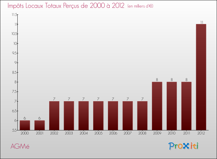 Evolution des Impôts Locaux pour la commune de AGMé de 2000 à 2012 Evolution des Impôts Locaux pour AGMé de 2000 à 2012