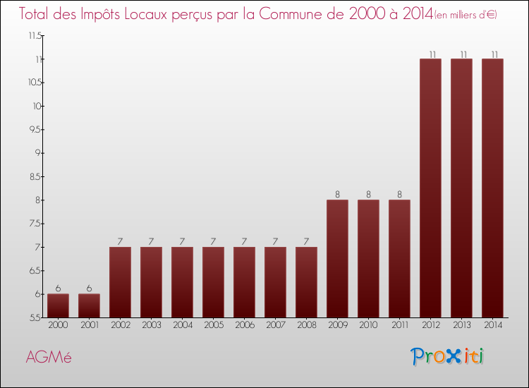 Evolution des Impôts Locaux pour la commune de AGMé de 2000 à 2014 Evolution des Impôts Locaux pour AGMé de 2000 à 2014