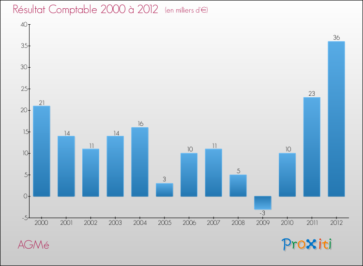 Evolution du résultat comptable pour la commune de AGMé de 2000 à 2012 Evolution du résultat comptable pour AGMé de 2000 à 2012