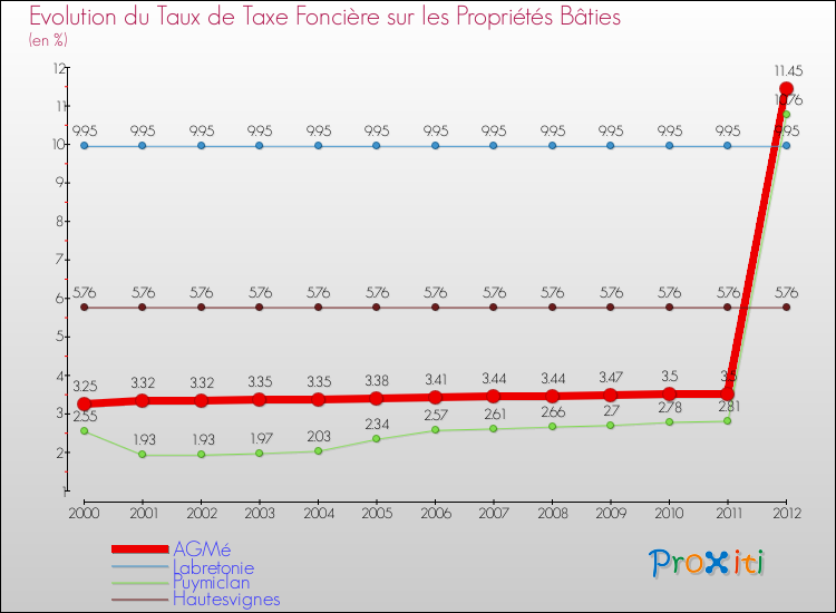 Evolution du taux de la taxe foncière sur le bati pour AGMé et les communes proches de 2000 à 2012 Comparaison des taux de taxe foncière sur le bati pour AGMé et les communes voisines de 2000 à 2012