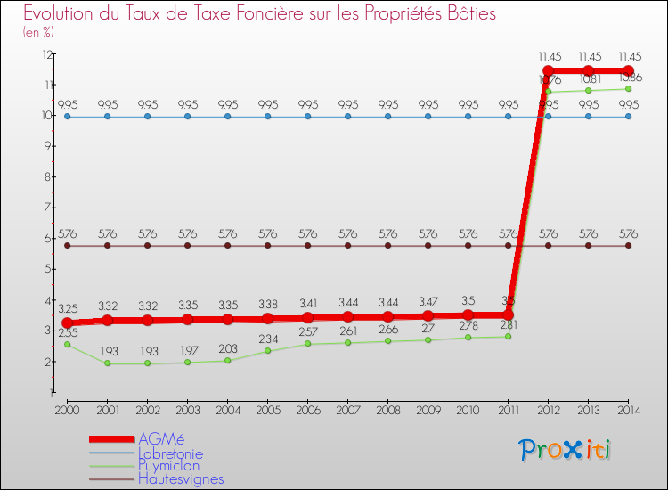 Evolution du taux de la taxe foncière sur le bati pour AGMé et les communes proches de 2000 à 2014 Comparaison des taux de taxe foncière sur le bati pour AGMé et les communes voisines de 2000 à 2014