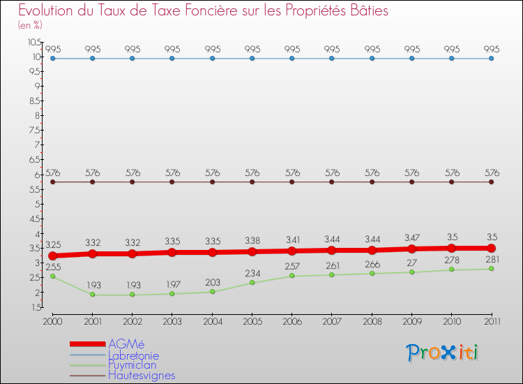 Evolution du taux de la taxe foncière sur le bati pour AGMé et les communes proches Comparaison des taux de taxe foncière sur le bati pour AGMé et les communes voisines