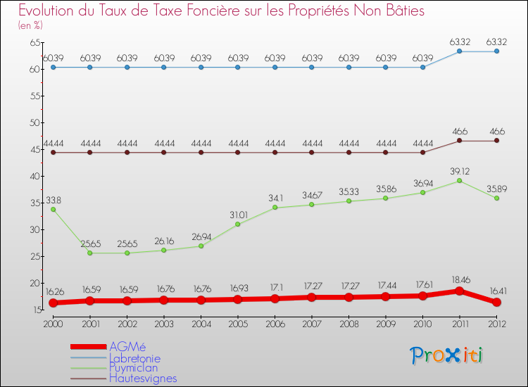 Evolution du taux de la taxe foncière sur les immeubles et terrains non batis pour AGMé et les communes proches de 2000 à 2012 Comparaison des taux de la taxe foncière sur les immeubles et terrains non batis pour AGMé et les communes voisines de 2000 à 2012