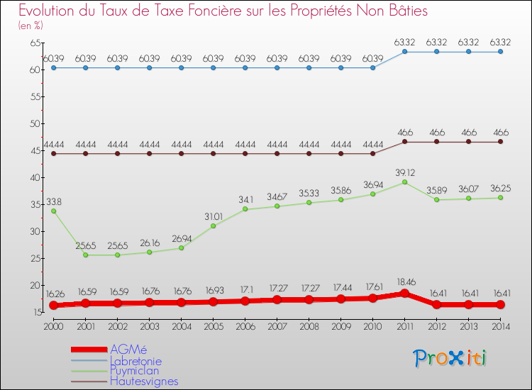 Evolution du taux de la taxe foncière sur les immeubles et terrains non batis pour AGMé et les communes proches de 2000 à 2014 Comparaison des taux de la taxe foncière sur les immeubles et terrains non batis pour AGMé et les communes voisines de 2000 à 2014