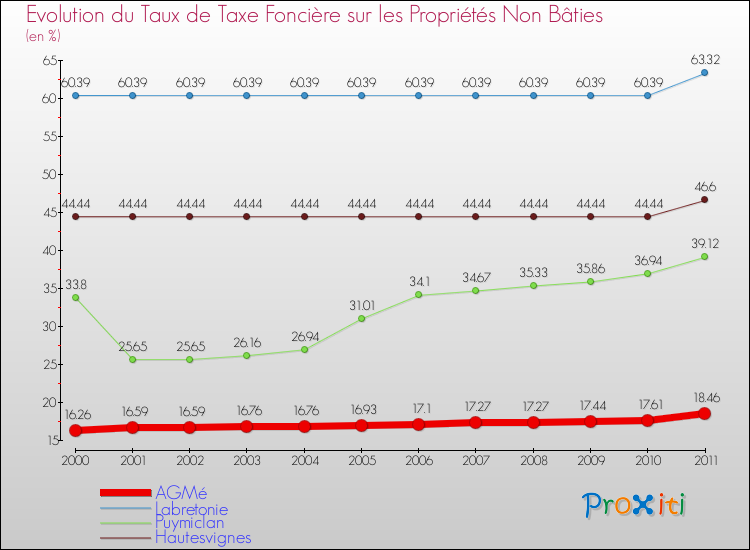 Evolution du taux de la taxe foncière sur les immeubles et terrains non batis pour AGMé et les communes proches Comparaison des taux de la taxe foncière sur les immeubles et terrains non batis pour AGMé et les communes voisines
