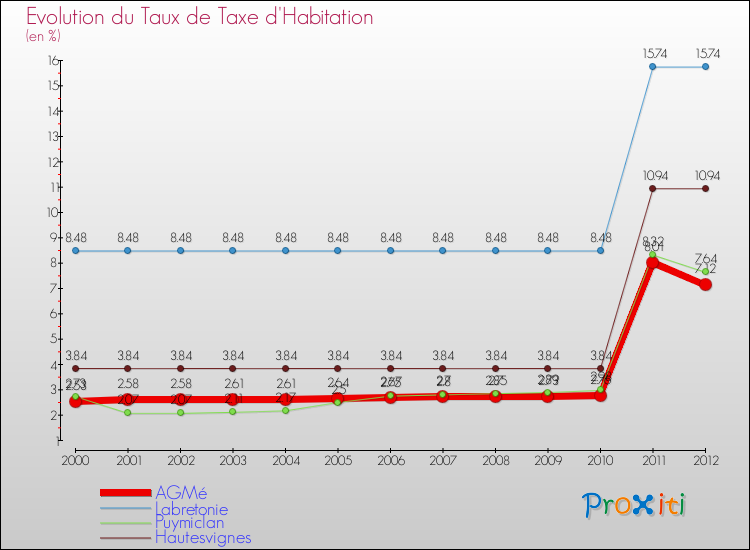 Evolution du taux de la taxe d'habitation pour AGMé et les communes proches Comparaison des taux de la taxe d'habitation pour AGMé et les communes voisines