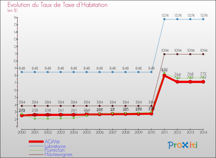 Evolution du taux de la taxe d'habitation pour AGMé et les communes proches de 2000 à 2014 Comparaison des taux de la taxe d'habitation pour AGMé et les communes voisines de 2000 à 2014