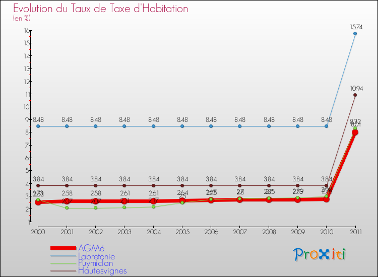 Evolution du taux de la taxe d'habitation pour AGMé et les communes proches Comparaison des taux de la taxe d'habitation pour AGMé et les communes voisines