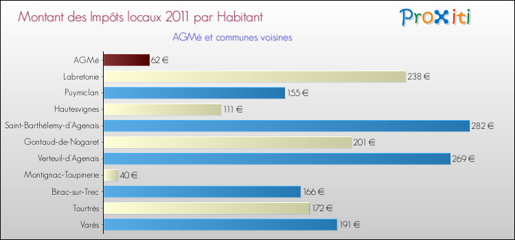 Montant des impôts locaux par Habitant pour AGMé et les communes proches Comparaison des impôts locaux par habitant pour AGMé et les communes voisines