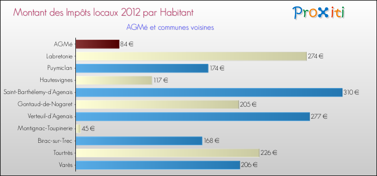 Montant des impôts locaux par Habitant pour AGMé et les communes proches Comparaison des impôts locaux par habitant pour AGMé et les communes voisines