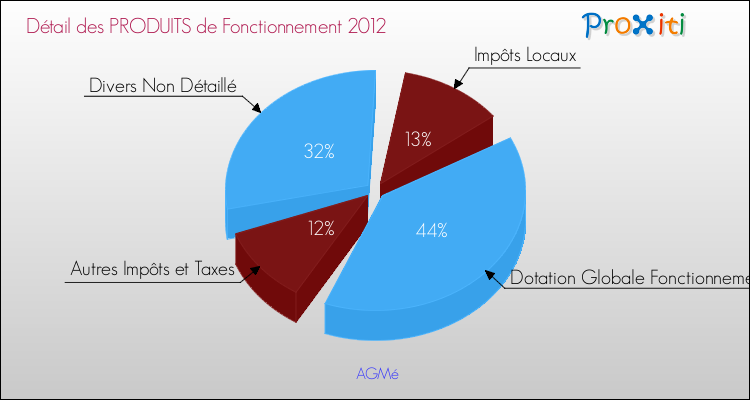 Décomposition du Budget de Fonctionnement 2012 de la commune de AGMé Budget de Fonctionnement 2012 pour la commune de AGMé
