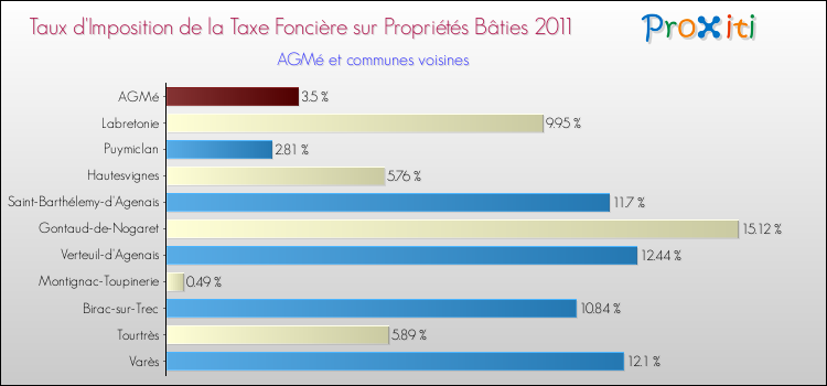 Taux d'imposition de la taxe foncière sur le bati 2011 pour AGMé et les communes proches Comparaison des taux d'imposition de la taxe foncière sur le bati 2011 pour AGMé et les communes voisines