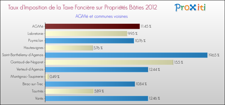 Taux d'imposition de la taxe foncière sur le bati 2012 pour AGMé et les communes proches Comparaison des taux d'imposition de la taxe foncière sur le bati 2012 pour AGMé et les communes voisines
