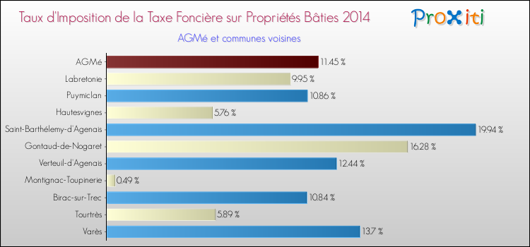 Taux d'imposition de la taxe foncière sur le bati 2014 pour AGMé et les communes proches Comparaison des taux d'imposition de la taxe foncière sur le bati 2014 pour AGMé et les communes voisines