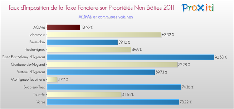 Taux d'imposition de la taxe foncière sur les immeubles et terrains non batis 2011 pour AGMé et les communes proches Comparaison des taux d'imposition de la taxe foncière sur les immeubles et terrains non batis 2011 pour AGMé et les communes voisines