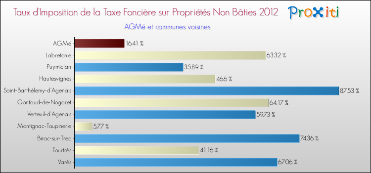 Taux d'imposition de la taxe foncière sur les immeubles et terrains non batis 2012 pour AGMé et les communes proches Comparaison des taux d'imposition de la taxe foncière sur les immeubles et terrains non batis 2012 pour AGMé et les communes voisines